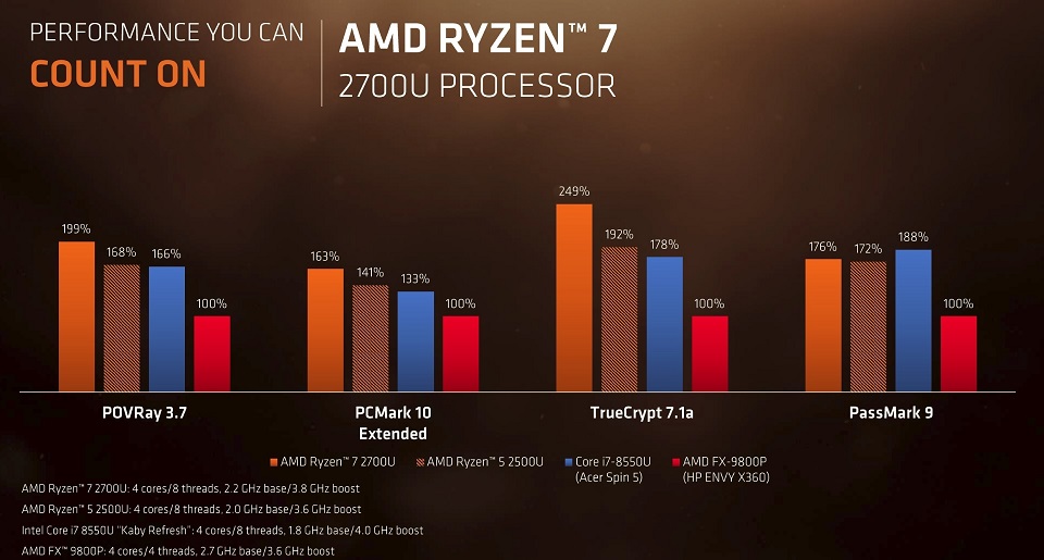 AMD Ryzen 7 2700U APU beats Intel Core i57600K in Cinebench R15