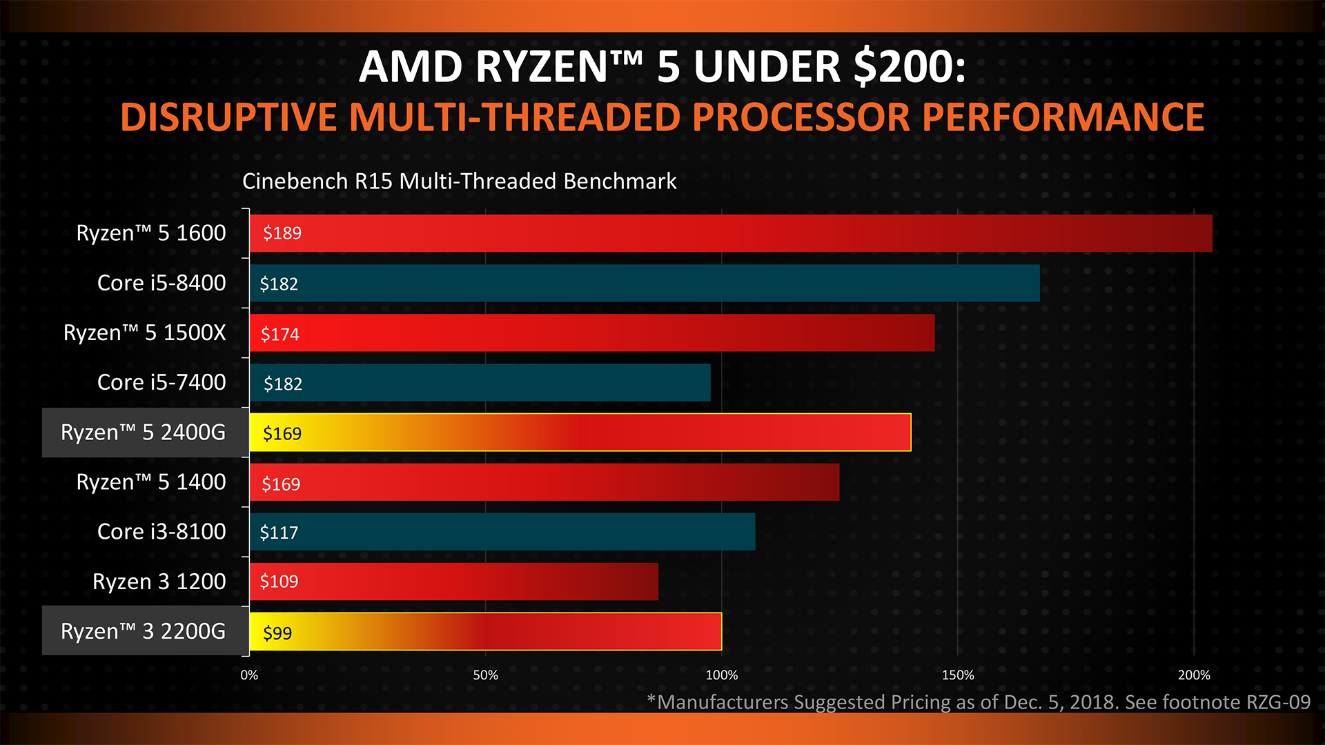 Ryzen Desktop APUs benchmarked Destroy Intel Core i58400 in 1080p Gaming