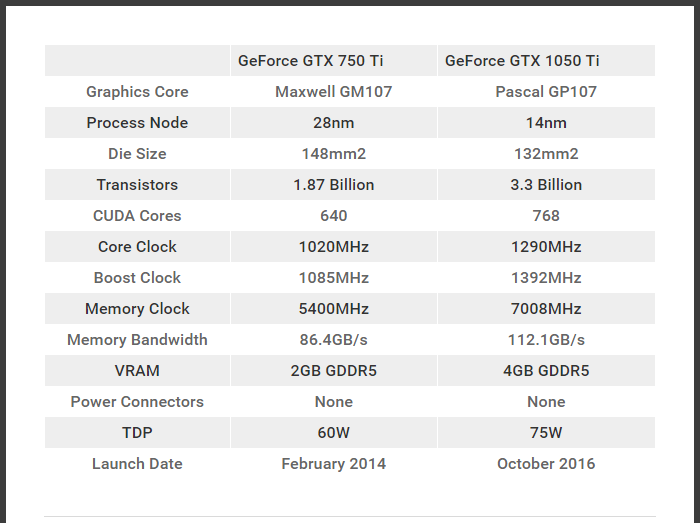 GeForce GTX 1050 Ti vs GTX 750 Ti - Worth The Upgrade? - Digiworthy