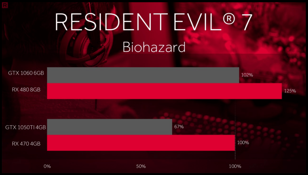 Resident Evil 7 benchmarks, RX 480 vs GTX 1060