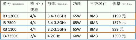 AMD Ryzen CPU prices - Ryzen R3