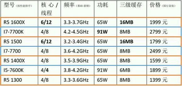 AMD Ryzen CPU prices - Ryzen 5
