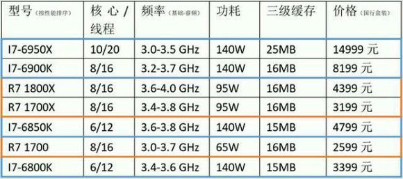 AMD Ryzen CPU prices - Ryzen 7