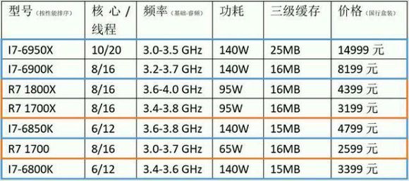 AMD Ryzen CPU Prices leaked for full Lineup, Clock Speeds also revealed