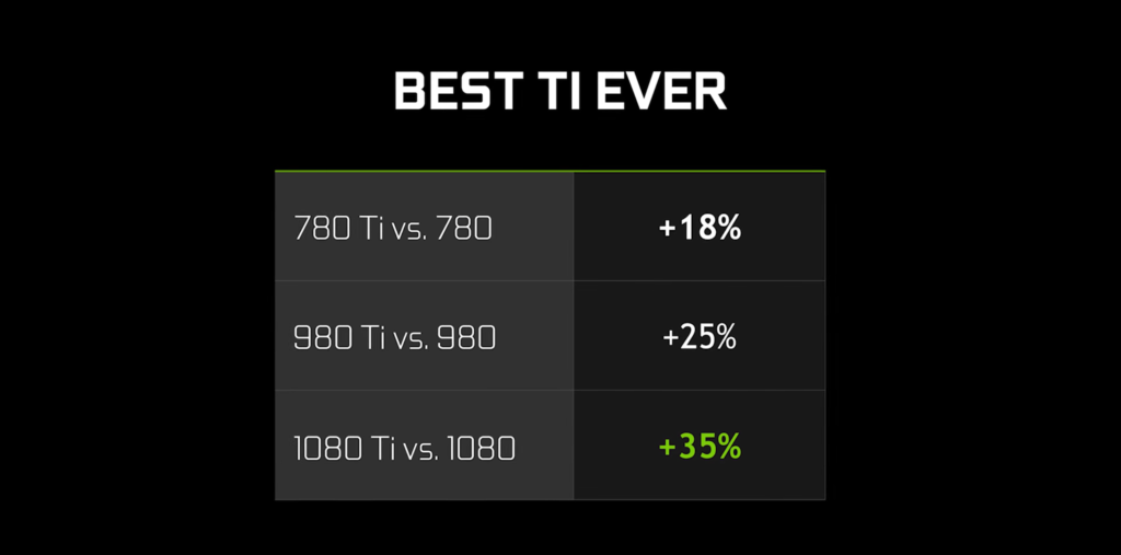 Nvidia GTX 1080 Ti performance