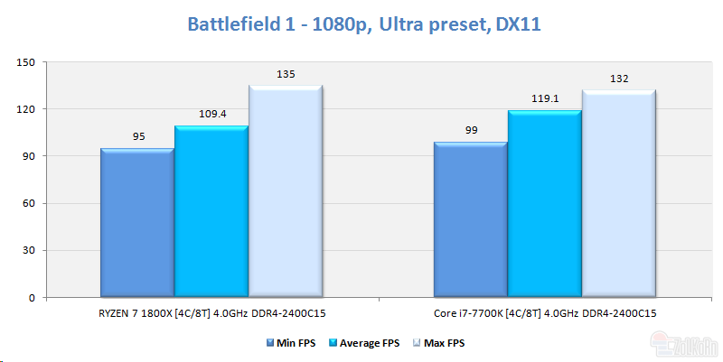 Ryzen 5 vs Core i7 7700K Battlefield 1