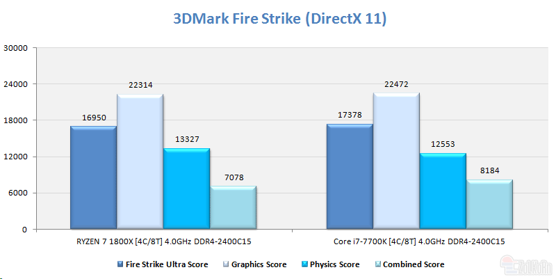 Ryzen 5 vs Core i7 7700K Fire Strike