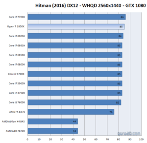 Ryzen 7 gaming benchmarks - Hitman 1440p