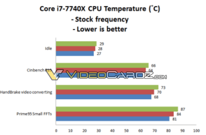 Core i7-7740X Temps at stock frequencies