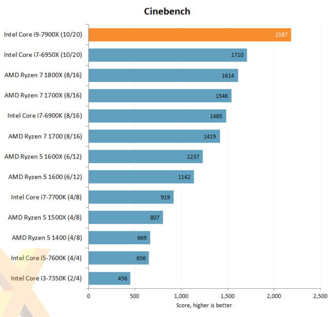 Core i9-7900X review - Cinebench