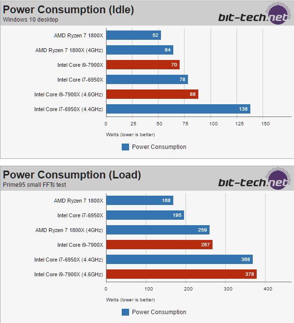 Intel Core i9-7900X review - Power Consumption