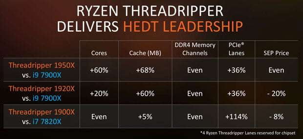 AMD Ryzen Threadripper vs Intel Core i9 Specs