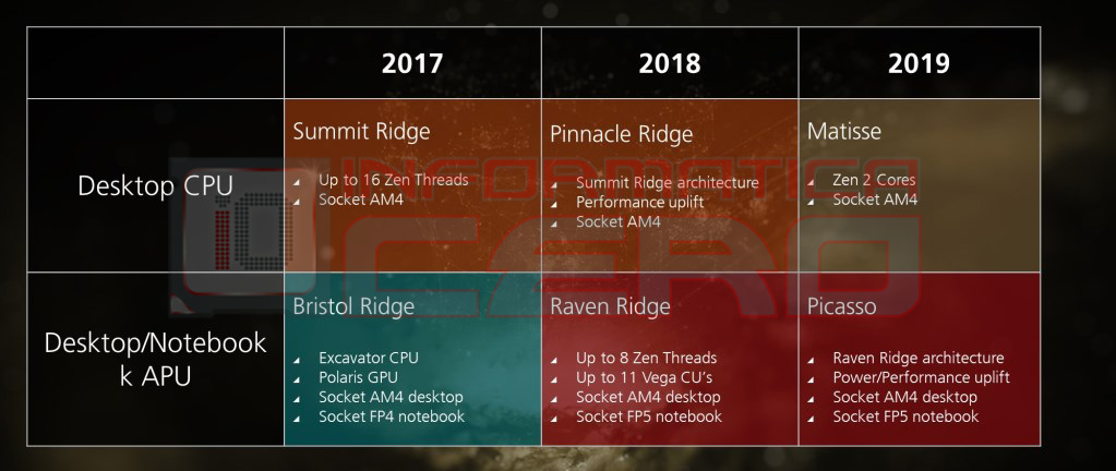 AMD's Pinnacle Ridge Ryzen refresh and Matisse CPUs leaked