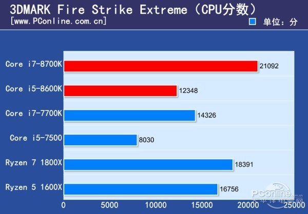 Intel Core i7-8700K and Core i5-8600K Review - Fire Strike Extreme