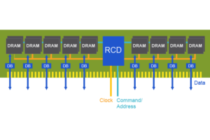 World's first DDR5 DIMM chipset developed by Rambus, Slated for 2019