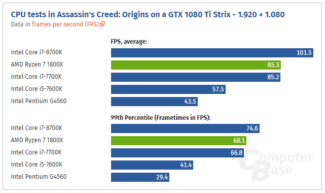 Assassin's Creed Origins CPU benchmarks