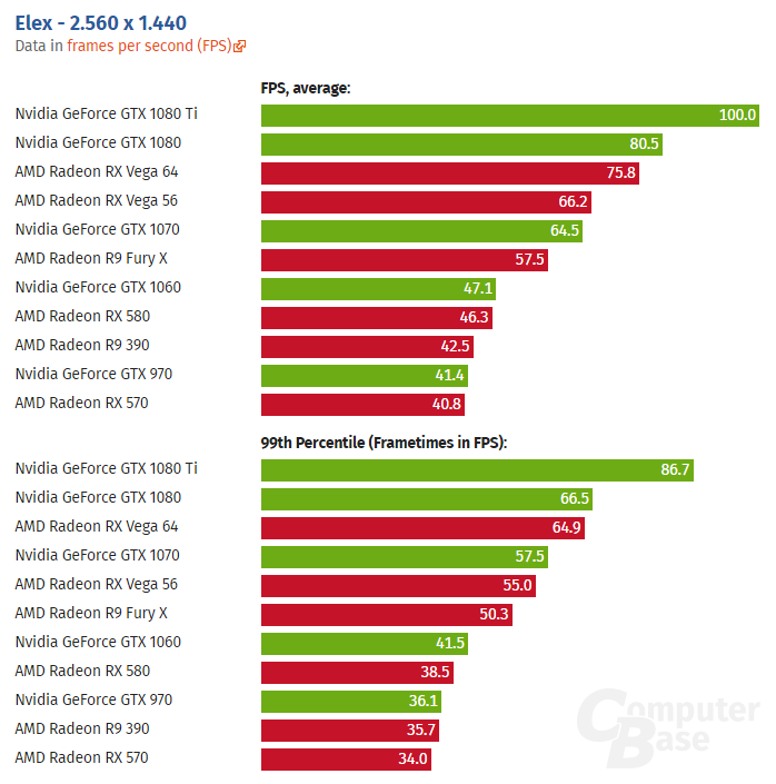 Elex benchmarks - AMD vs Nvidia (1440p)