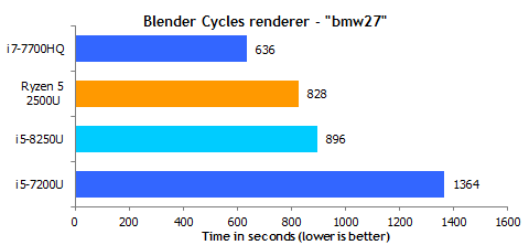 Ryzen mobile Blender rendering