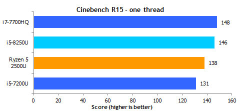 Ryzen 5 2500U Cinebench R15 single-thread