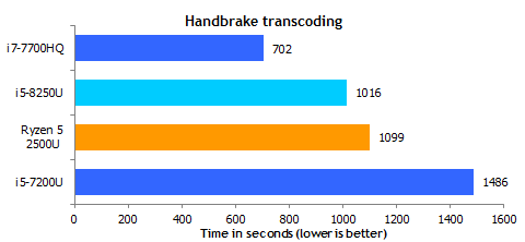Ryzen mobile Handbrake transcoding