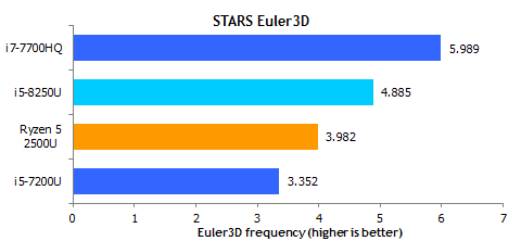 Ryzen mobile STARS Euler3D