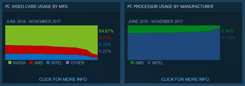 AMD market share (Steam's November survey)