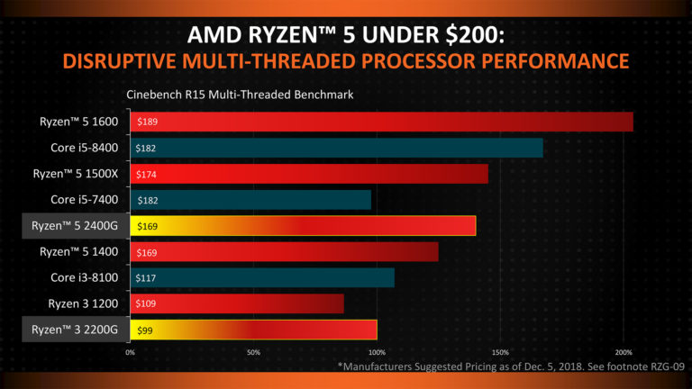 Ryzen Desktop APUs benchmarked Destroy Intel Core i58400 in 1080p Gaming