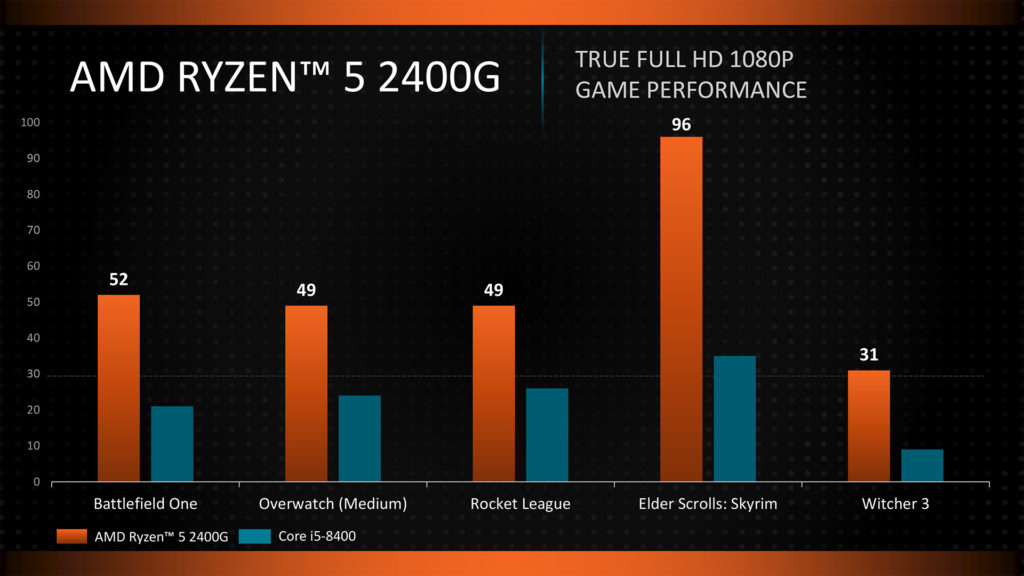 Ryzen 5 2400G Gaming benchmarks