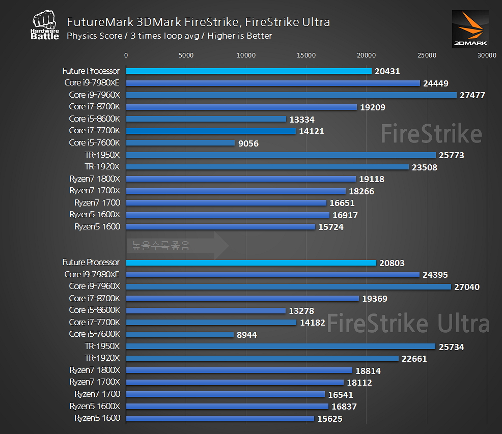 AMD Ryzen 7 2000 series CPU 3DMark FireStrike