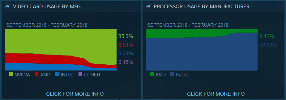 AMD market share on Steam