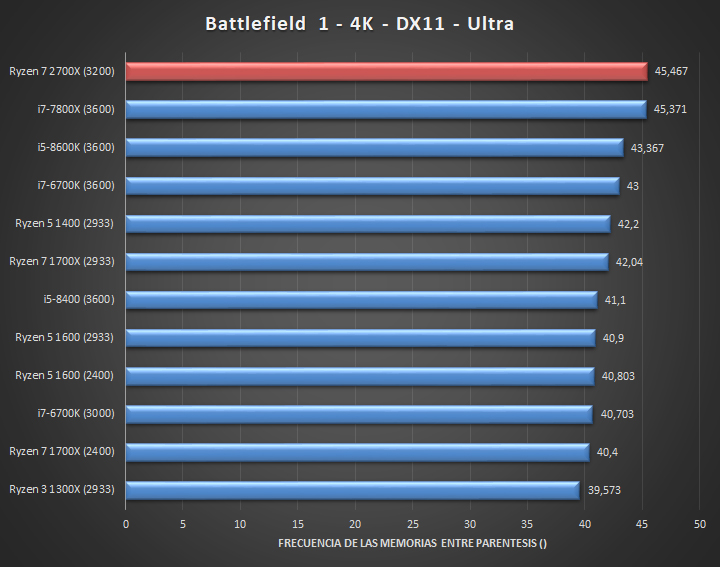 Ryzen 7 2700X - Battlefield 1 (4K)