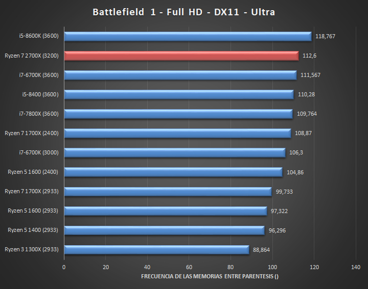 Ryzen 7 2700X gaming benchmarks - Battlefield 1 (FHD)