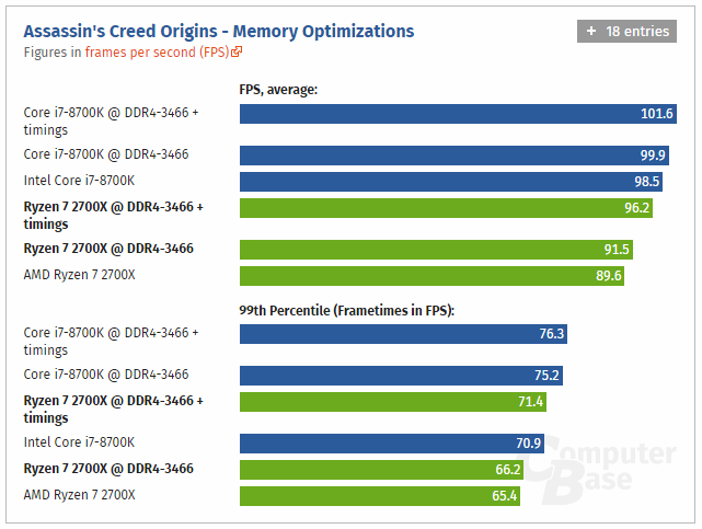 Assassin's Creed Origins - Memory opt. R7 2700X vs i7-8700K