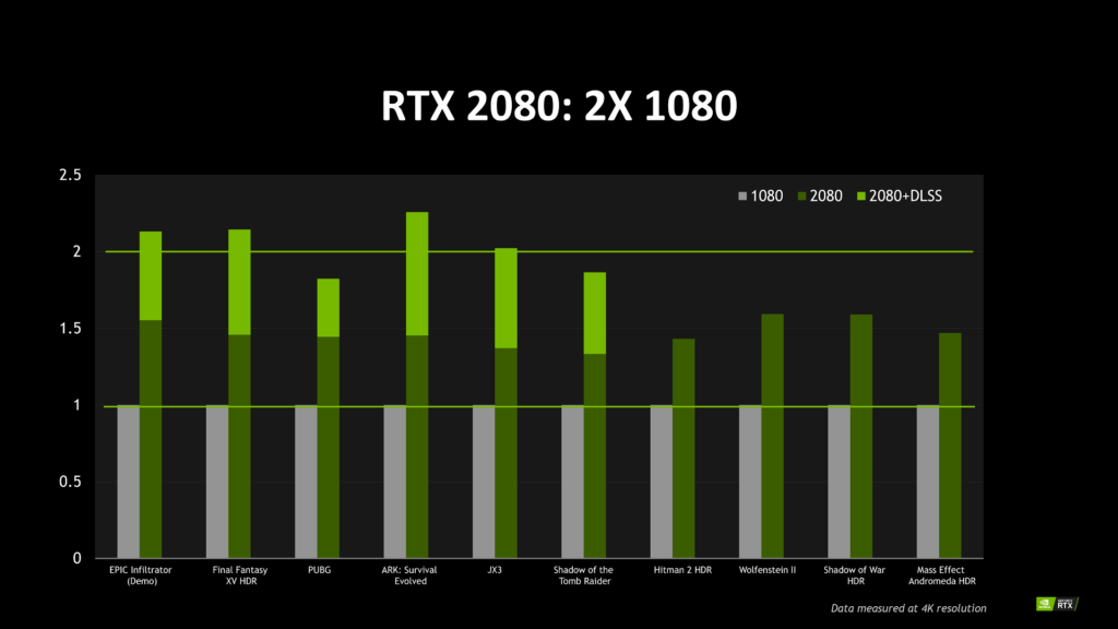 Nvidia RTX 2080 benchmarks: 2x 1080