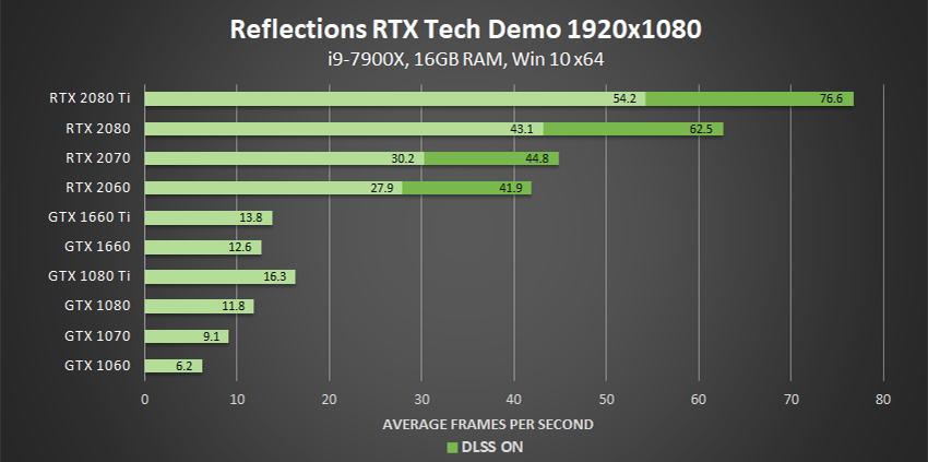 Reflections 1080p RTX Tech Demo