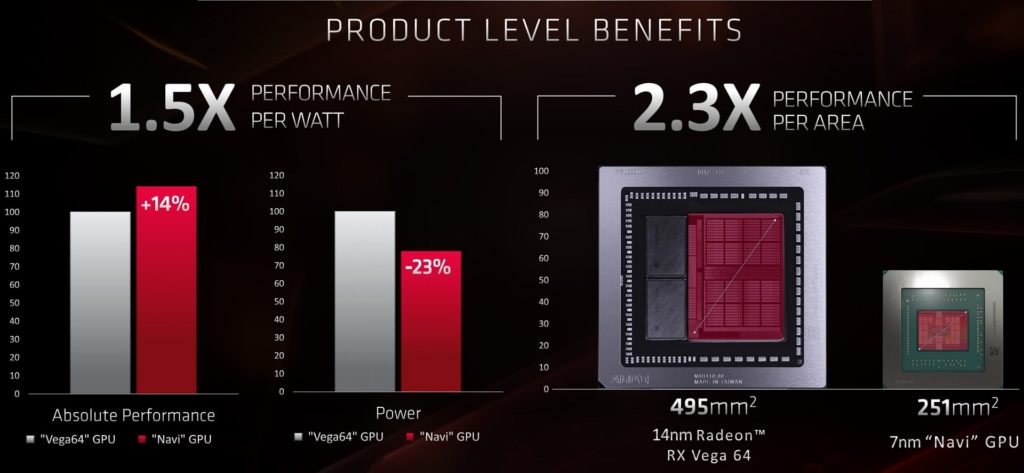 AMD RX 5700 XT vs Vega 64: Performance per watt/area