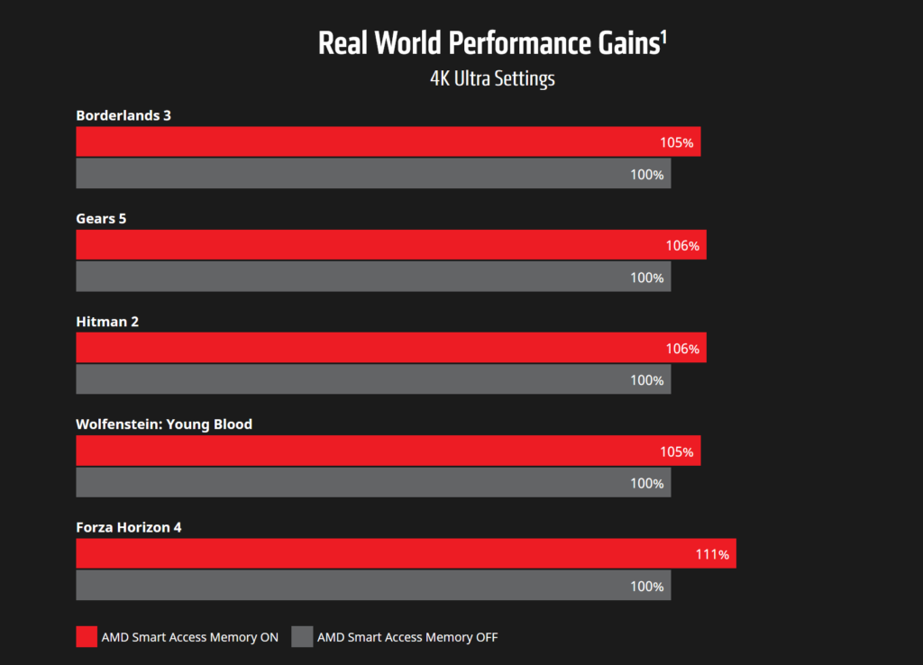 AMD Radeon RX 6000 + Ryzen 5000 Series Performance Gains