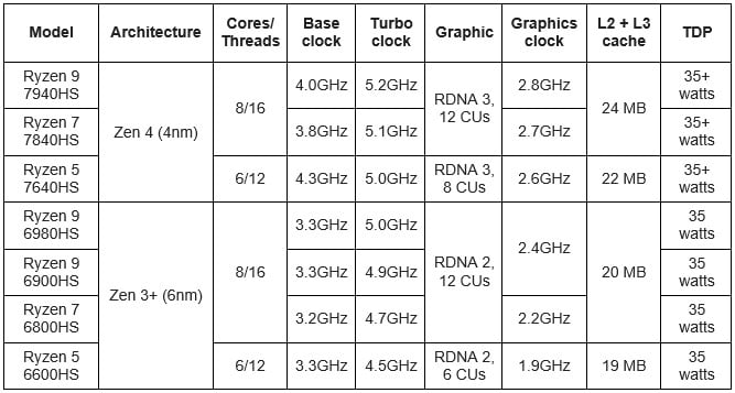 AMD Ryzen 7040HS vs AMD Ryzen 6000HS