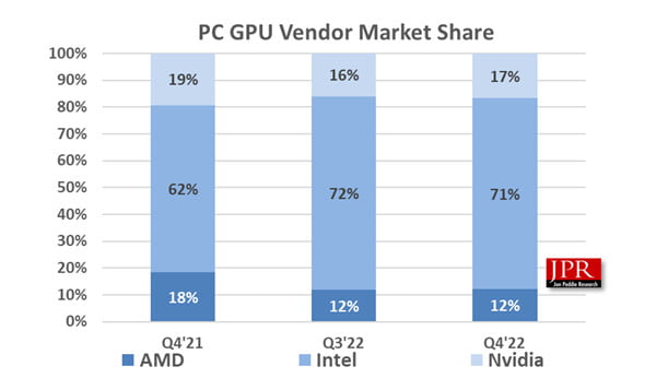 PC GPU market share Q4'22