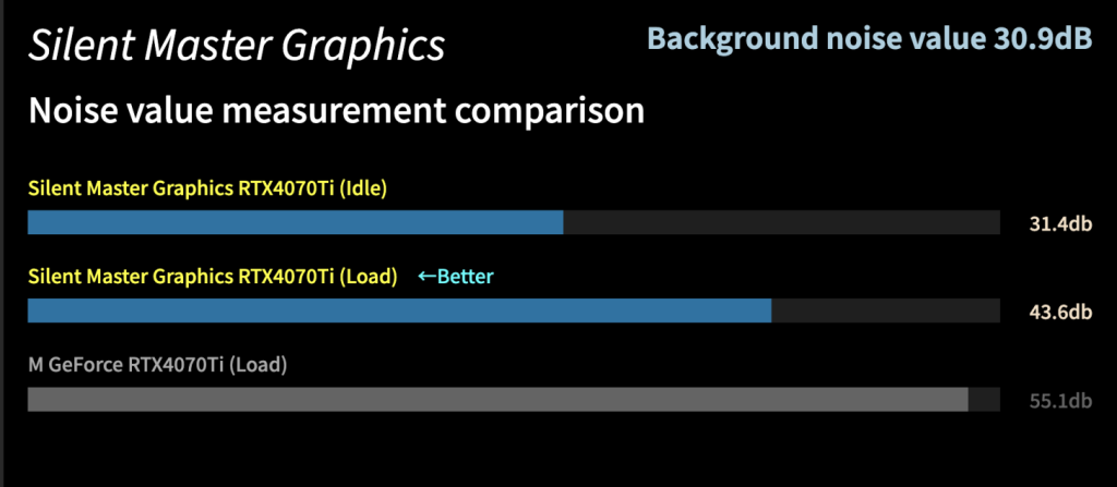 Sycom GeForce RTX 4070 Ti Noise value comparison